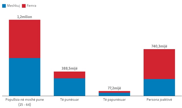 Burimi: Agjencia e Statistikave të Kosovës