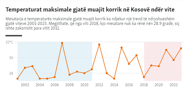 This image has an empty alt attribute; its file name is Temperaturat-maksimale-gjate-muajit-korrik-ne-Kosove-prej-vtit-2002.png