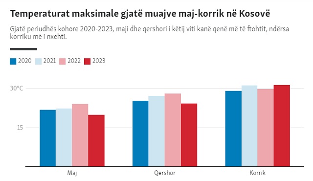 This image has an empty alt attribute; its file name is Temperaturat-maksimale-gjate-muajve-maj-korrik-ne-Kosove.jpg