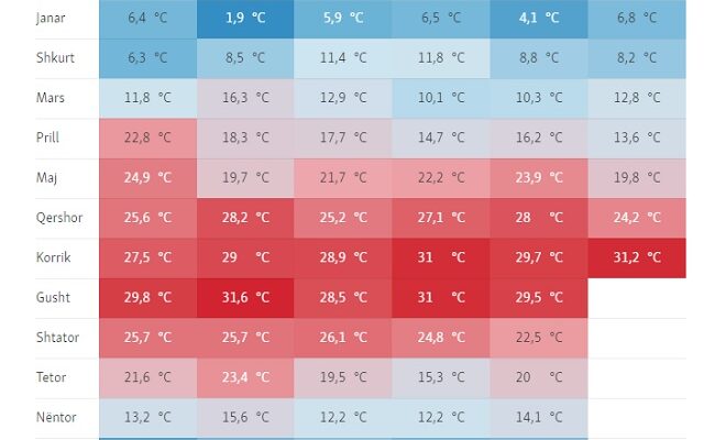 This image has an empty alt attribute; its file name is Temperaturat-mesatare-maksimale-ne-Kosove-gjate-viteve-te-fundit-640x400.jpg