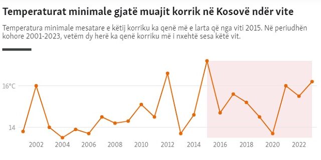 This image has an empty alt attribute; its file name is Temperaturat-minimale-gjate-muajit-korrik-ne-Kosove-prej-vitit-2002-640x320.jpg