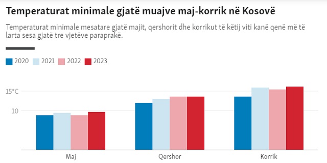 This image has an empty alt attribute; its file name is Temperaturat-minimale-gjate-muajve-maj-korrik-ne-Kosove.jpg