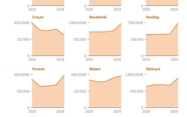 Ndarja buxhetore e Kosovës për paga dhe shtesa në arsim për 10 komuna me shumicë serbe, për vitet 2020-2024