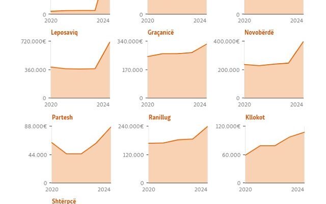 Ndarja buxhetore e Kosovës për paga dhe shtesa në shëndetësi për 10 komuna me shumicë serbe, për vitet 2020-2024