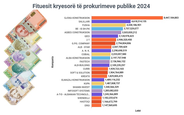 This image has an empty alt attribute; its file name is Kontraktoret-kryesore-te-Qeverise-se-Shqiperise-1.jpg