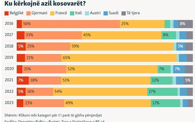 This image has an empty alt attribute; its file name is Numri-i-kosovareve-qe-kerkuan-azil-ne-vendet-e-BE-se-nder-vite-1-640x400.jpg