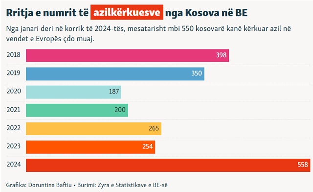 This image has an empty alt attribute; its file name is Numri-i-kosovareve-qe-kerkuan-azil-ne-vendet-e-BE-se-nder-vite.jpg