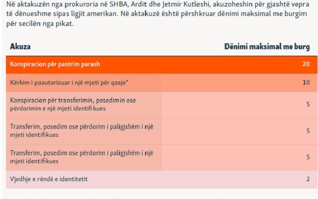 Si i kapi FBI ja dy vëllezërit nga Kosova që drejtonin tregun e identiteteve të vjedhura